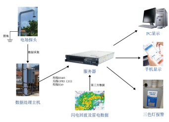 13、雷電預(yù)警系統(tǒng)1446.png